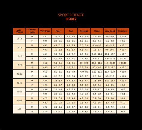 7.5 beep test hard|beep test score chart.